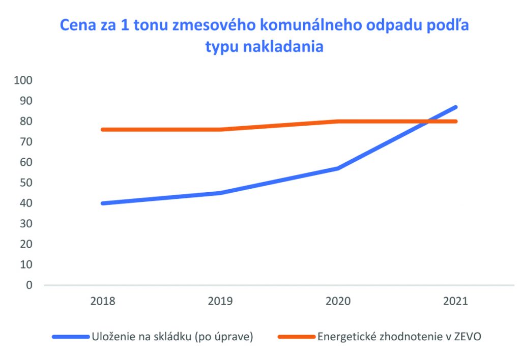 graf skládkovanie ceny