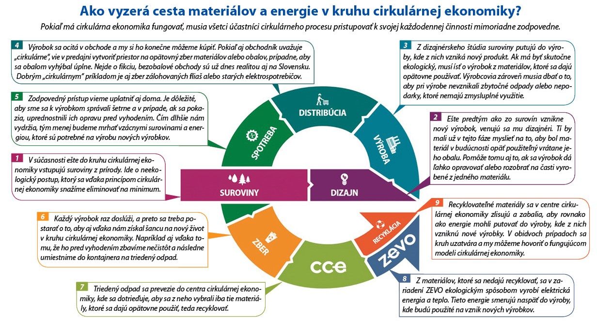ako vyzerá cesta materiálov a energie v kruhu cirkulárnej ekonomiky