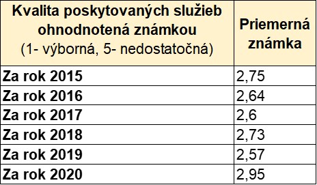 prieskum spokojnosti šaľa