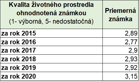prieskum spokojnosti šaľa